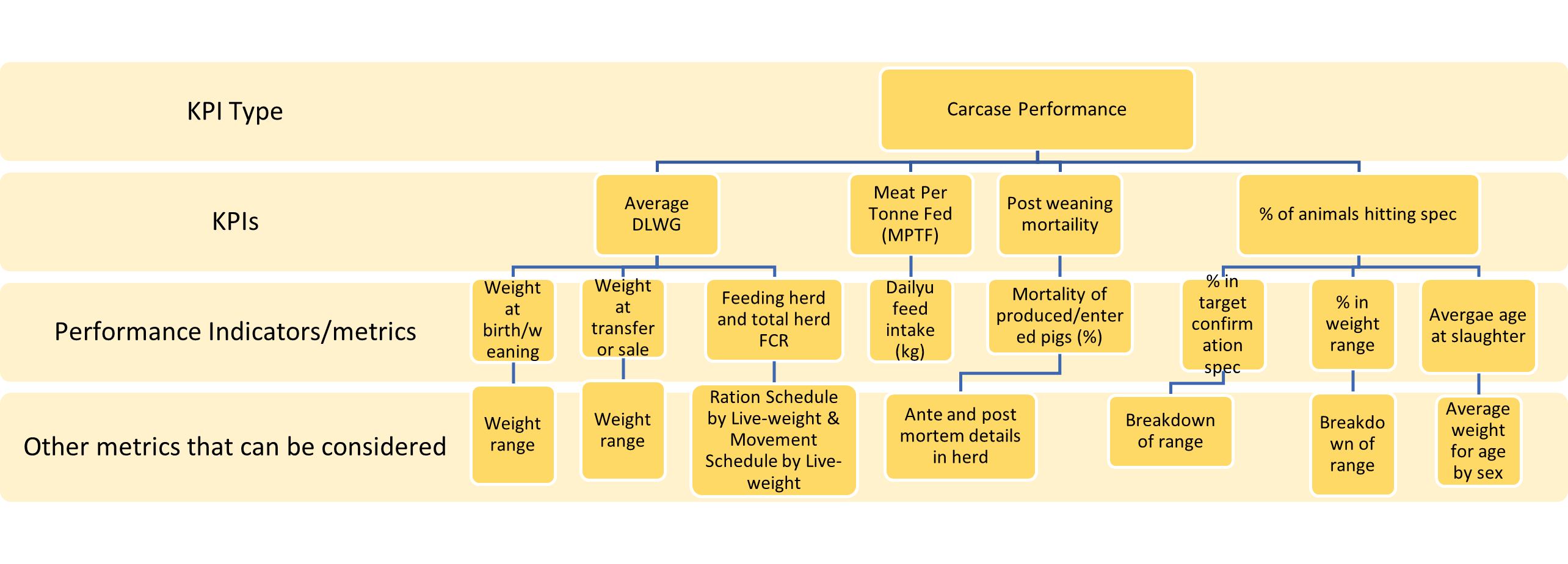 Performance indicators and metrics to monitor pig carcase performance (yield)